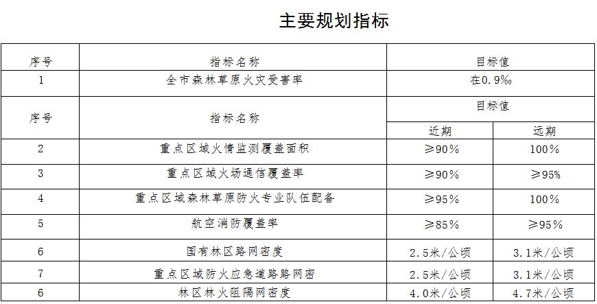 草原火灾防治规划（2021-2030年）的通知pg电子中国海城市人民政府关于印发海城市森林(图5)