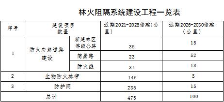 草原火灾防治规划（2021-2030年）的通知pg电子中国海城市人民政府关于印发海城市森林(图4)