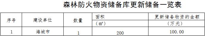 草原火灾防治规划（2021-2030年）的通知pg电子中国海城市人民政府关于印发海城市森林(图9)