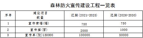 草原火灾防治规划（2021-2030年）的通知pg电子中国海城市人民政府关于印发海城市森林(图10)