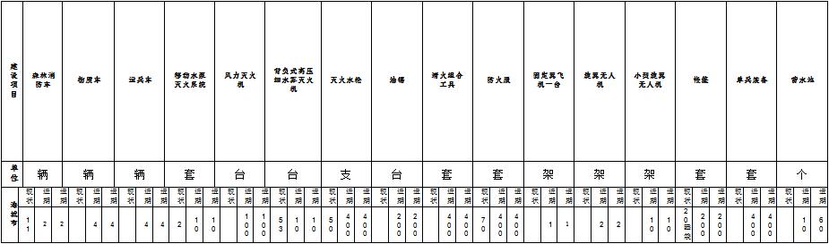 草原火灾防治规划（2021-2030年）的通知pg电子中国海城市人民政府关于印发海城市森林(图12)