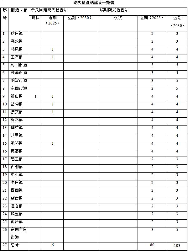 草原火灾防治规划（2021-2030年）的通知pg电子中国海城市人民政府关于印发海城市森林(图14)