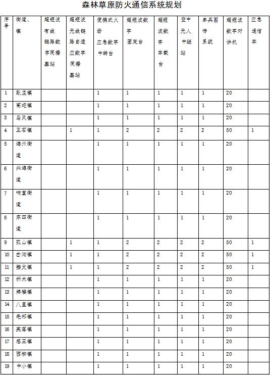 草原火灾防治规划（2021-2030年）的通知pg电子中国海城市人民政府关于印发海城市森林(图13)