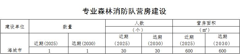 草原火灾防治规划（2021-2030年）的通知pg电子中国海城市人民政府关于印发海城市森林(图15)